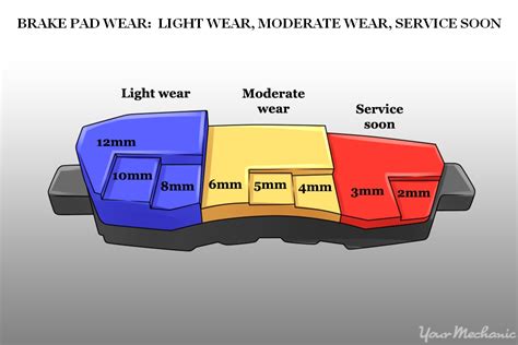 how to test new brake pads|brake pad wear chart.